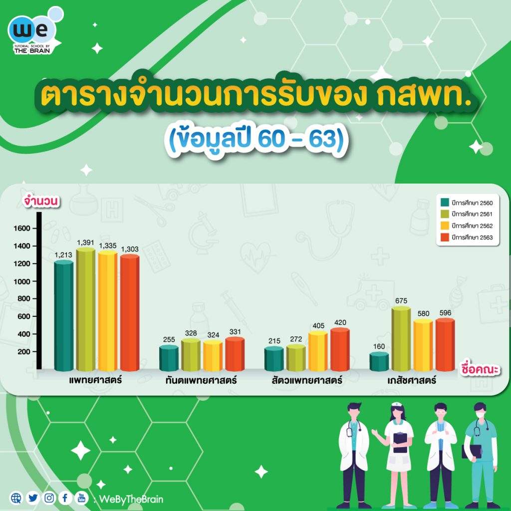 กสพท คืออะไร อยากเป็นหมอต้องทำยังไง ต้องสอบอะไรบ้าง